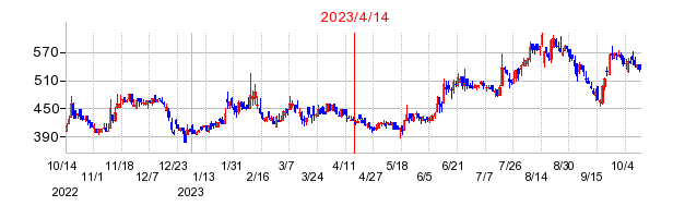 2023年4月14日 14:36前後のの株価チャート